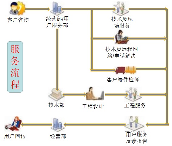 服務(wù)流程4
